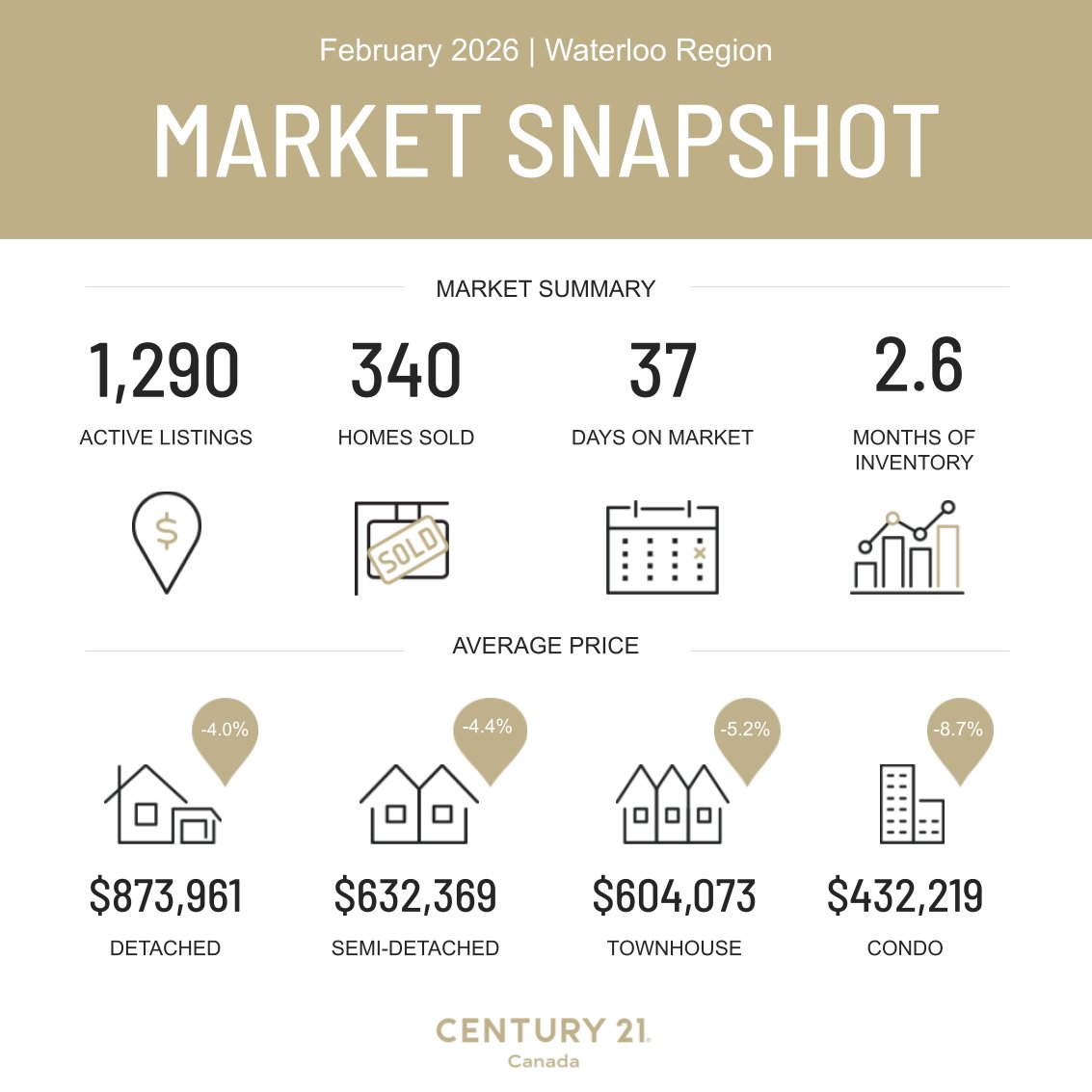 McLeod_Co's tweet photo. Here's your trusted monthly real estate market stats for #waterlooregion for the month of February 🌨
🔹️ Record snowfall....enough said 😭❄️
On the real, February home sales were up 25% compared to January 📈
🔹️ Pent-up demand is surfacing https://t.co/4wWgsVyT2p