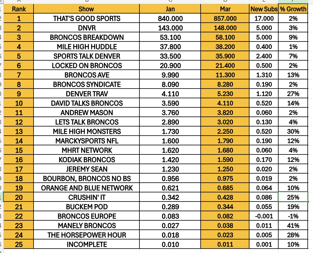 KatherineWillii's tweet photo. 🚨UPDATED: Top 25 BRONCOS Shows on YouTube*  ranked by # of Subs (NUMBERS IN 1,000'S) as of March 15th, 2026. 
(*Shows I know about and track. Does not include radio station broadcasts or re-broadcasts or affiliates)