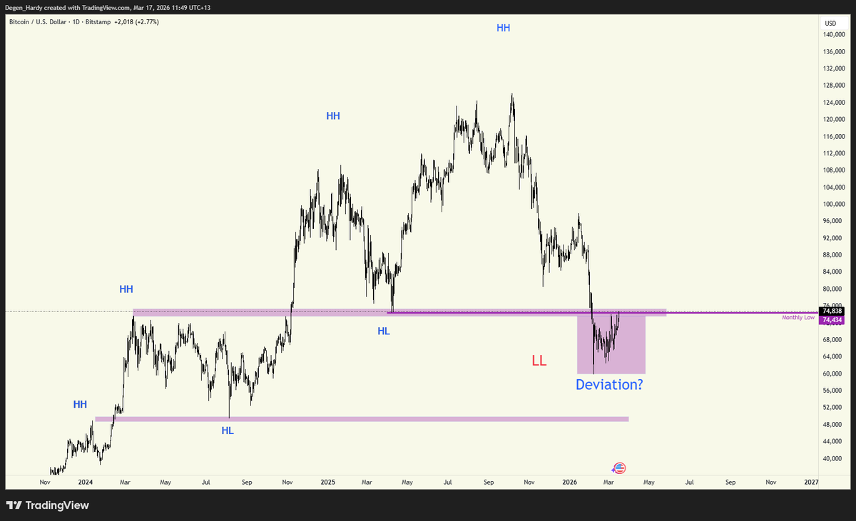 $BTC UPDATE📊

It's that time, will Bitcoin break the macro bear trend?

If we can break this and hold above it, we get a good chance of moving higher.