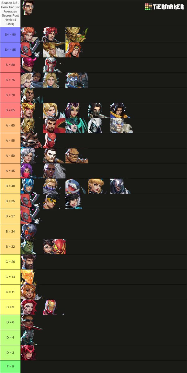 Cozy Marvel Rivals Marvel Rivals - Season 6.5 Average Tier Lists Post Hotfix (4 List ...