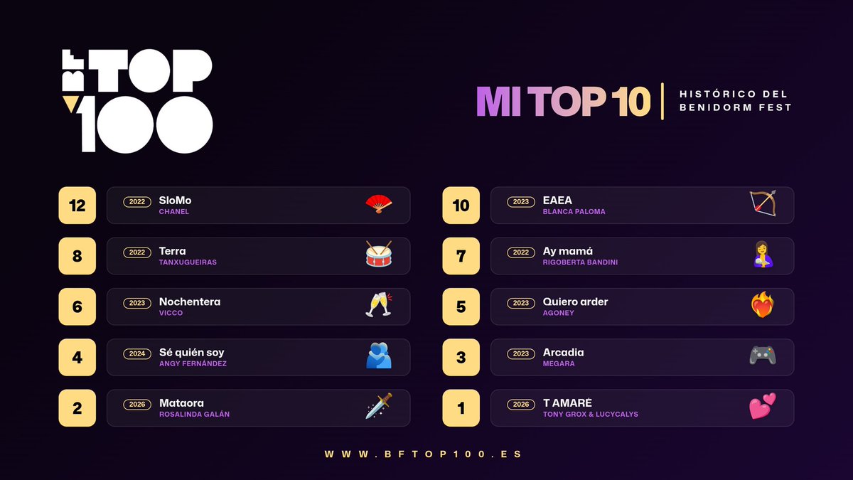 otrodemy's tweet photo. Mi top del #BFtop100 @bftop100 me he dejado llevar por una mezcla entre relevancia y gusto personal. Me he dejado muchisimas que me encantan fuera, si votase mañana votaria otras diferentes. https://t.co/l3UHf740zK