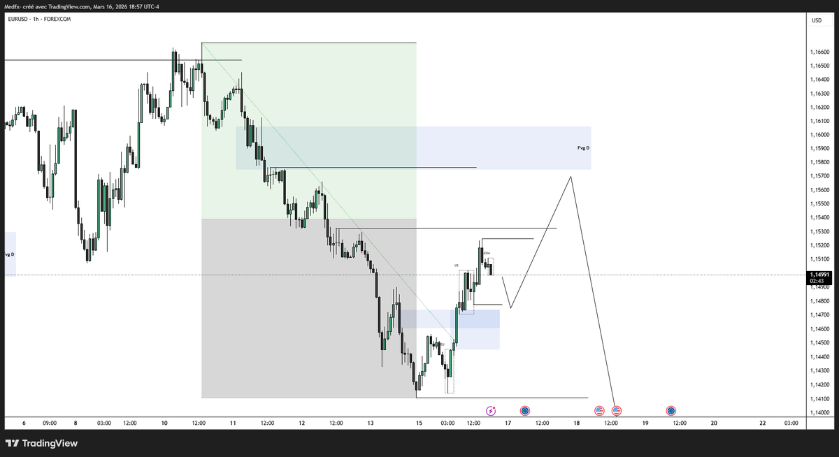 _TraderMed's tweet photo. #EURUSD - Will we be able to enjoy a long before the next major price drop? https://t.co/cMgXxbLsfI
