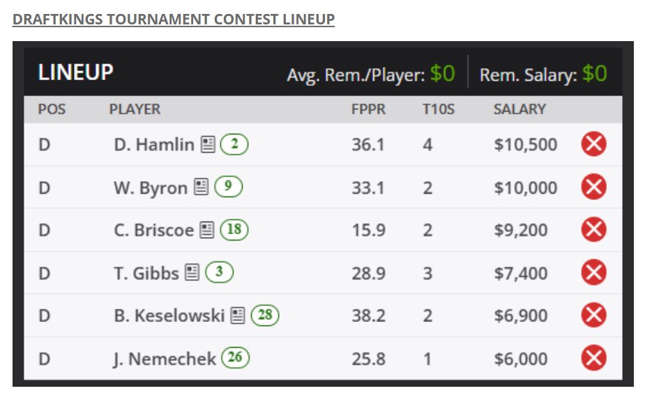 Does anyone have a copy of how my Tournament Contest lineup I posted in my DFS article did yesterday? I heard from many people that they won a lot of cash, but like an idiot, I forget to enter it. This one 👇