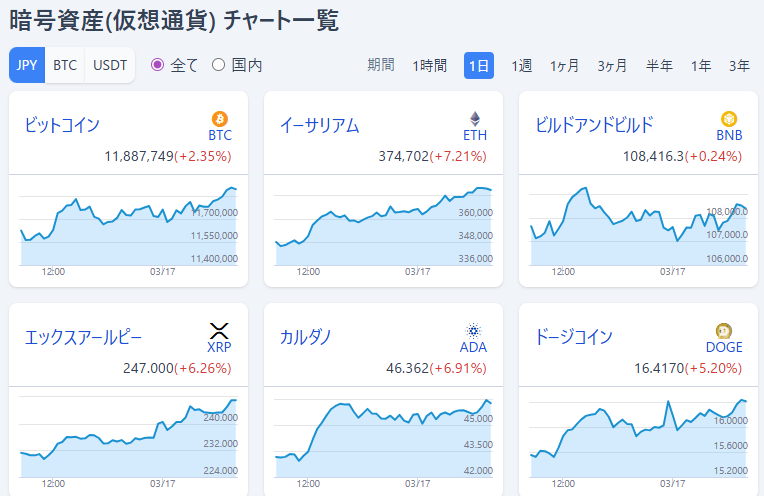 cryptojimmykun's tweet photo. 暗号資産(仮想通貨) チャート

🔷ビットコイン
BTC 11,887,749(+2.35%)

🔷イーサリアム
ETH 374,702(+7.21%)

🔷ビルドアンドビルド
BNB 108,416.3(+0.24%)

🔷エックスアールピー
XRP 247.000(+6.26%)

🔷カルダノ
ADA 46.362(+6.91%)

🔷ドージコイン
DOGE 16.4170(+5.20%)

トランプ/日経/ダウ https://t.co/7OcPplicyi