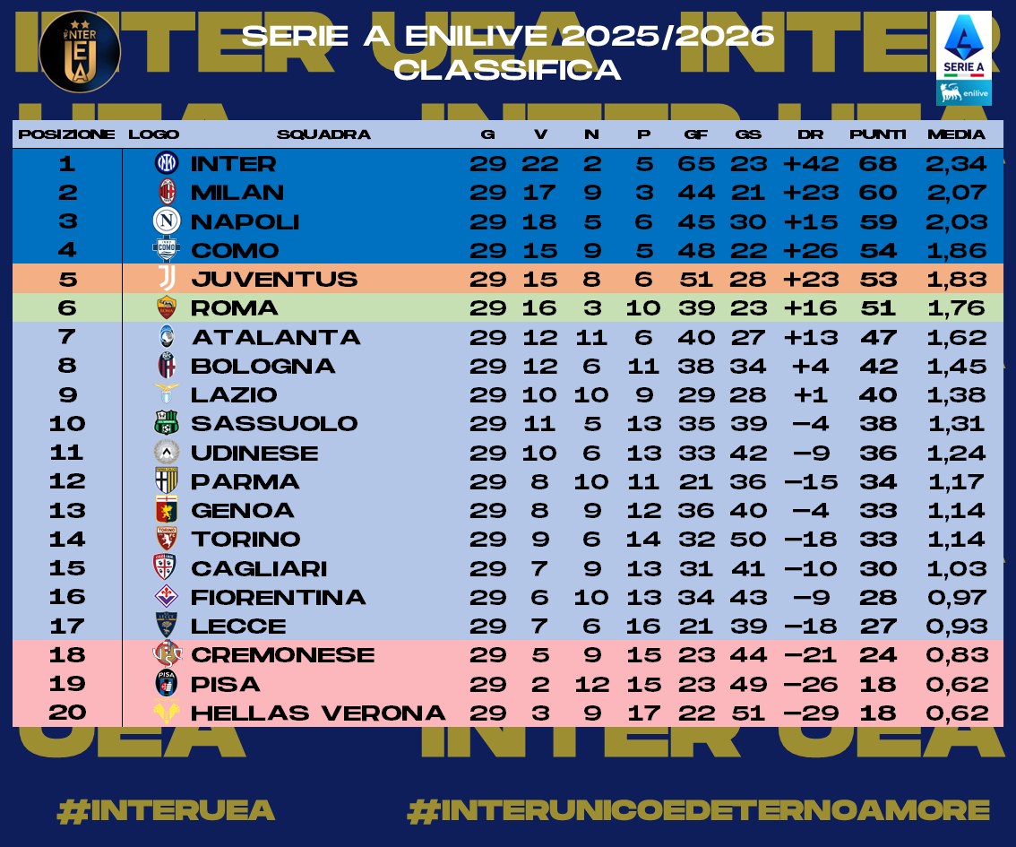 InterUEA's tweet photo. 1/2 - Ecco a voi le #statistiche relative alla #Giornata 29 della #SerieA 2025-2026. Sono riassunte:
- I #risultati
- La #Classifica
- La #Classificacompleta
- La #Classificaincasa 
#interuea #interunicoedeternoamore #SerieAEnilive https://t.co/VXDgBXitsj