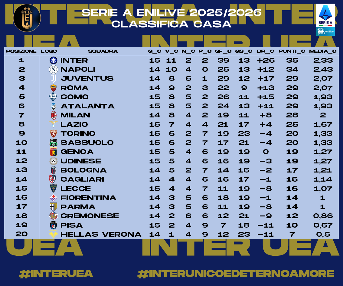InterUEA's tweet photo. 1/2 - Ecco a voi le #statistiche relative alla #Giornata 29 della #SerieA 2025-2026. Sono riassunte:
- I #risultati
- La #Classifica
- La #Classificacompleta
- La #Classificaincasa 
#interuea #interunicoedeternoamore #SerieAEnilive https://t.co/VXDgBXitsj