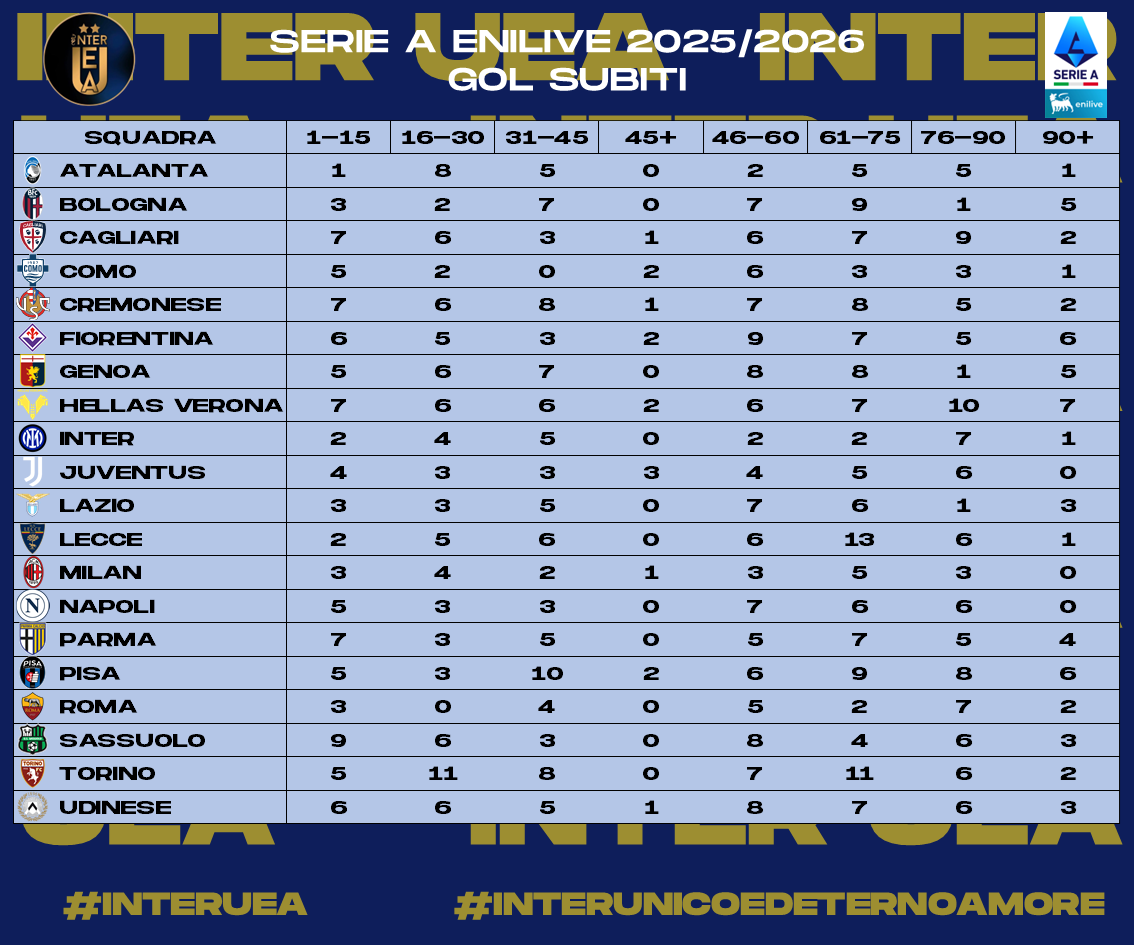 InterUEA's tweet photo. 2/2 - Ecco a voi le #statistiche relative alla #Giornata 29 della #SerieA 2025-2026. Sono riassunte:
- La #Classificaintrasferta
- I #GolFatti
- I #GolSubiti
- I #CleanSheets 
#interuea #interunicoedeternoamore #SerieAEnilive https://t.co/ASDTEwRpgK