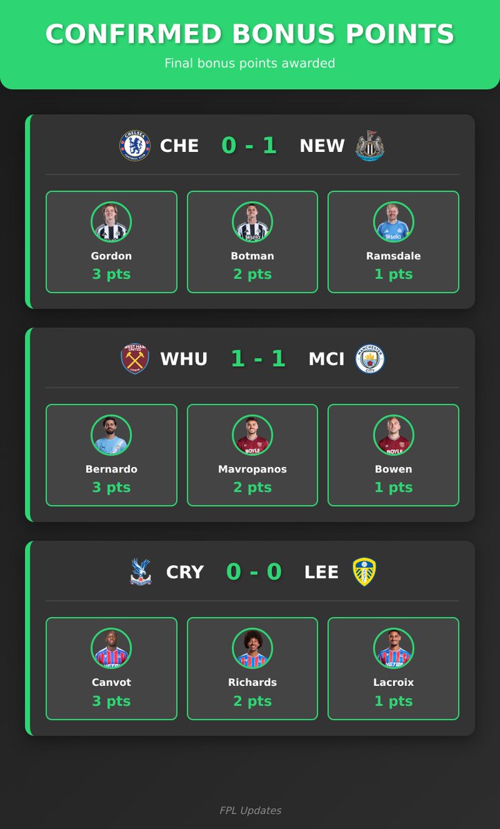 FPLUpdates2's tweet photo. 🏆 Confirmed Bonus Points
#CHENEW #WHUMCI #CRYLEE
FT: #CHE 0 - 1 #NEW
Gordon - 3 pts
Botman - 2 pts
Ramsdale - 1 pts
FT: #WHU 1 - 1 #MCI
Bernardo - 3 pts
Mavropanos - 2 pts
Bowen - 1 pts
FT: #CRY 0 - 0 #LEE
Canvot - 3 pts
Richards - 2 pts
Lacroix - 1 pts
#FPL #FPLCommunity https://t.co/sKTE47BXtd