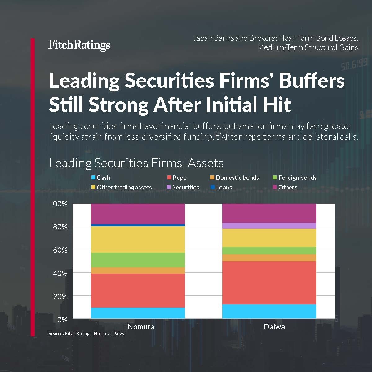 FitchRatings's tweet image. Follow-up translation (Japanese→English): Fitch Ratings believes near-term #credit vulnerability arising from #Japan's rise in #bond yields is concentrated in weaker regional #banks and smaller securities firms.

Learn more: ow.ly/XaAb50YptLT

#AsiaPacific