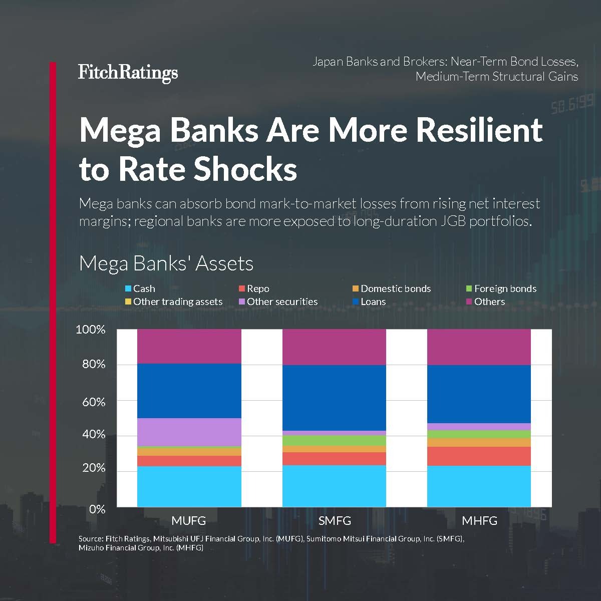 FitchRatings's tweet image. Follow-up translation (Japanese→English): Fitch Ratings believes near-term #credit vulnerability arising from #Japan's rise in #bond yields is concentrated in weaker regional #banks and smaller securities firms.

Learn more: ow.ly/XaAb50YptLT

#AsiaPacific
