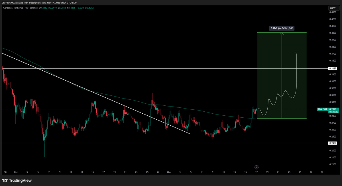 Crypto_Tanx's tweet photo. 📊 $ADA bouncing from major weekly support ($0.24) and reclaiming the 4H 200EMA.

Every previous test of this zone led to 300–400% rallies.

If the structure holds → $0.35 next. 📈👀 

#ADA #Cardano #Crypto #Alts https://t.co/rsStZM8tQw