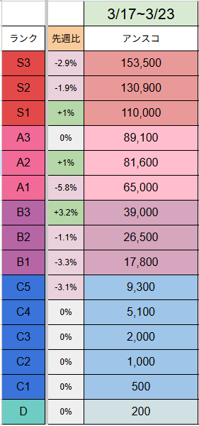 TamTam_IRIAM's tweet photo. 3/17~3/23 あんスコ

⤴先週より上がったランク

S1　110,000 [+1,100]
A2　81,600 [+800]
B3　39,000 [+1,200]

⤵先週より下がったランク

S3　153,500 [-4,600]
S2　130,900 [-2,600]
A1　65,000 [-4,000]
B2　26,500 [-300]
B1　17,800 [-600]
C5　9,300 [-300]

#IRIAM_ARS https://t.co/rMrglAqPQF