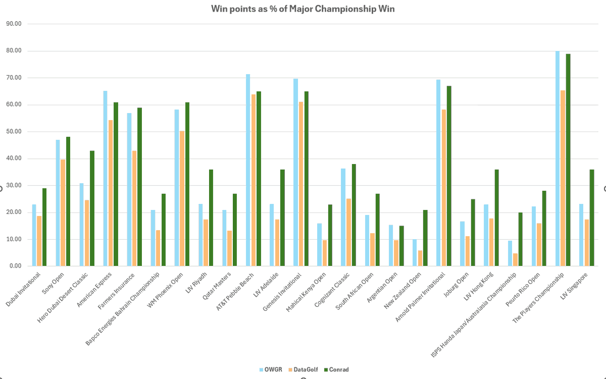 Conrad Golf Rankings tweet media
