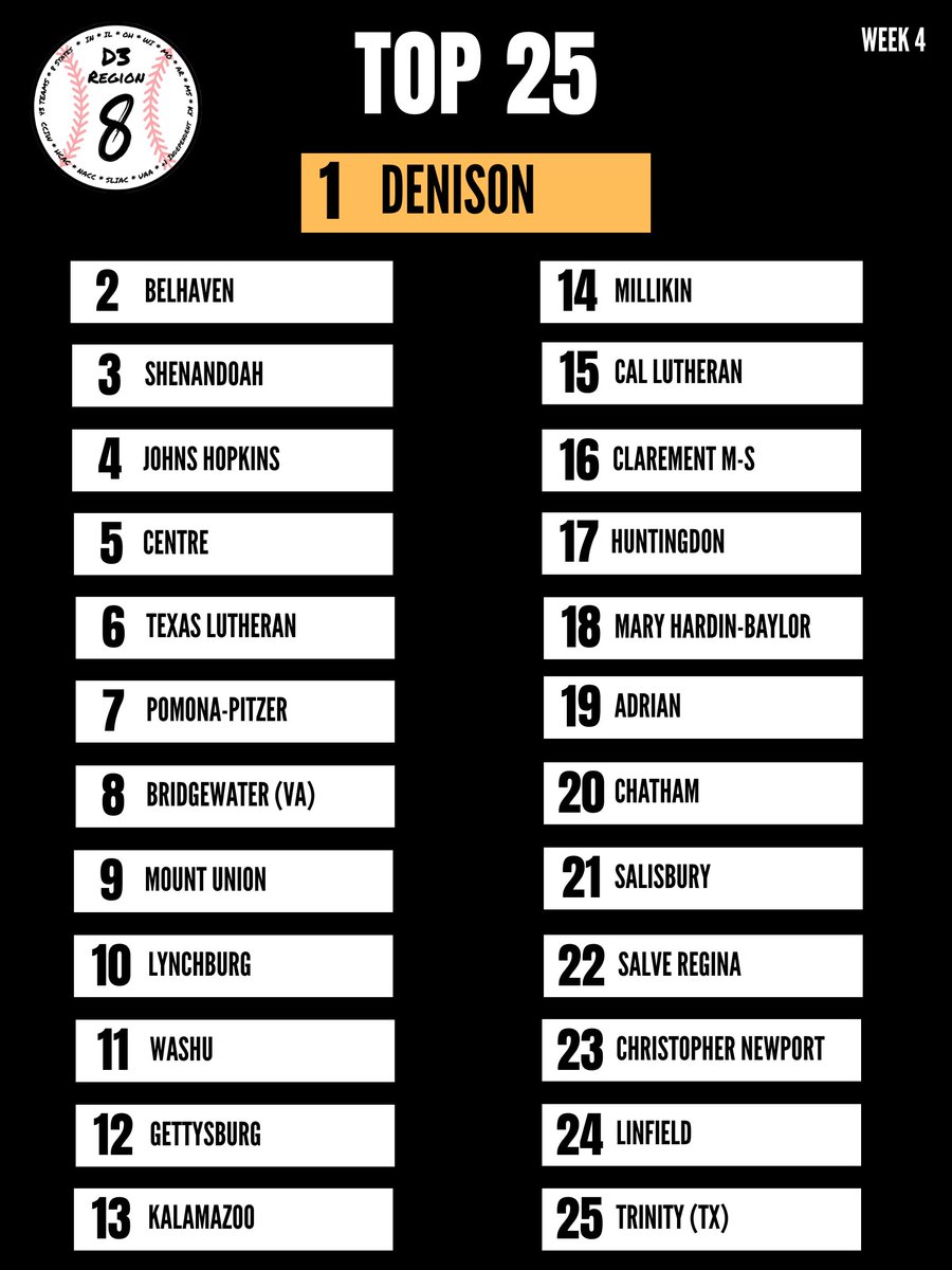 D3region8base's tweet photo. Here is my top 25 this week #d3baseball https://t.co/xN5OONMtUk