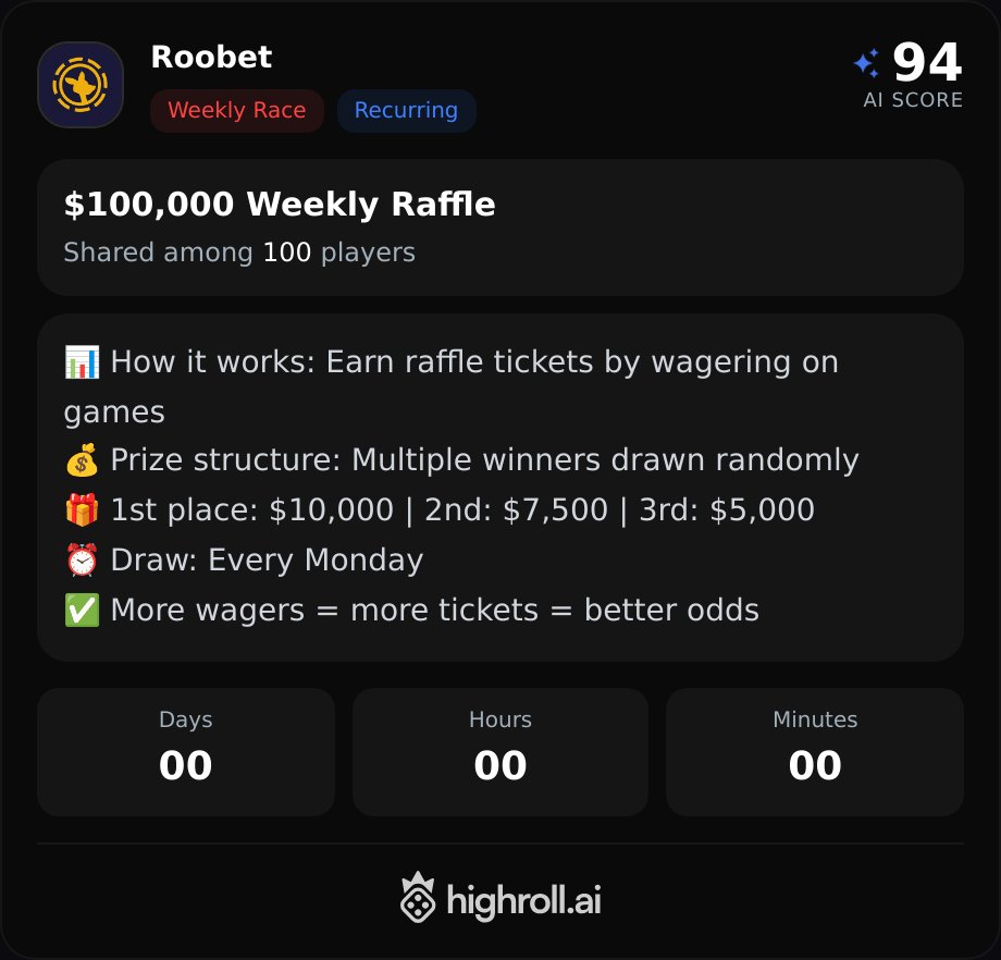 CasinosPapi's tweet photo. Daily Promo Alert!

https://t.co/DLU98usXIL

Roobet features a weekly raffle where you earn tickets by wagering on games for a chance at major cash prizes.

🎟️ More wagers = more raffle tickets
🏆 Multiple winners drawn at random
💰 Top prizes: $10,000 / $7,500 / $5,000
⏰ Draw every Monday
📊 Better odds with more tickets