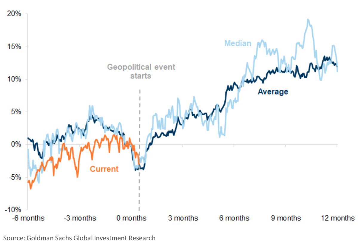 TheChartReport's tweet photo. History suggests geopolitical shocks often create opportunity rather than lasting market damage.

@BrianSozzi https://t.co/IO6DcuAOG9