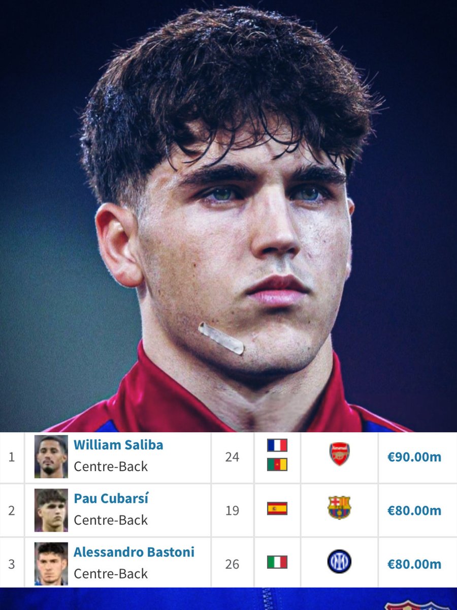 🇪🇸🚨 𝐏𝐀𝐔 𝐂𝐔𝐁𝐀𝐑𝐒𝐈́ (𝟏𝟗) is the 𝟐𝐍𝐃 𝐌𝐎𝐒𝐓 𝐕𝐀𝐋𝐔𝐄𝐃 𝐂𝐄𝐍𝐓𝐄𝐑-𝐁𝐀𝐂𝐊 in the world at the age of 19.

— <a href="/Transfermarkt/">Transfermarkt</a> 

PHENOMENAL 👏