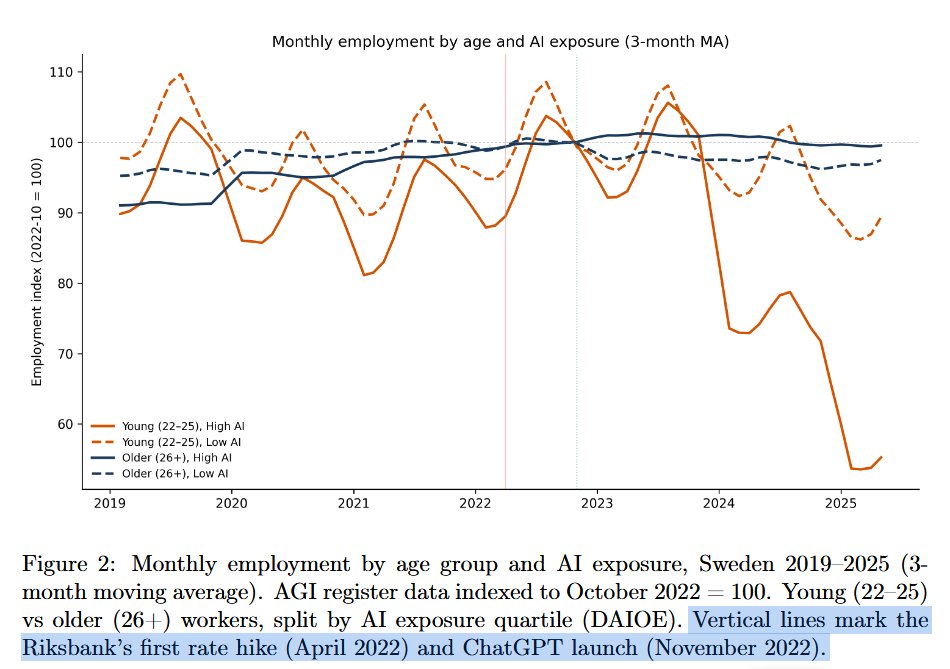 basilh_2's tweet photo. Patiently waiting for this Swedish paper on AI disemployment effects to hit the timeline

https://t.co/eCRO1RWi1s https://t.co/BHkBFYOVvL