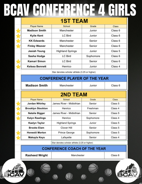 B_C_A_V's tweet photo. BCAV ALL CONFERENCE TEAMS - Conference 4

Congrats to all coaches and players! https://t.co/LCPJwqNZ0y