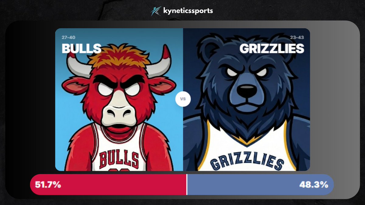 kyneticssports's tweet photo. BULLS vs GRIZZLIES — CHI 51.7% | MEM 48.3%

Two struggling teams, virtually identical on paper. Memphis lost 7 straight and missing key players. Benny the Bull at home with Giddey carrying the load — just enough edge to get this done.

#NBA #SeeRed #GrindCity #Bulls https://t.co/xcxKw0nODV