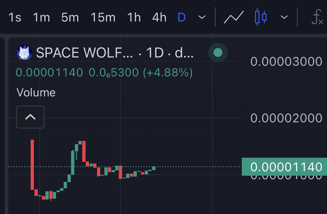 Market looks like it wants to breath. 
$spacewolf banana zone coming? Run to new ATH of $20k mc?

Let’s do this!
$toshi $moto $yuki $neko $kobi $nftwizard $birb