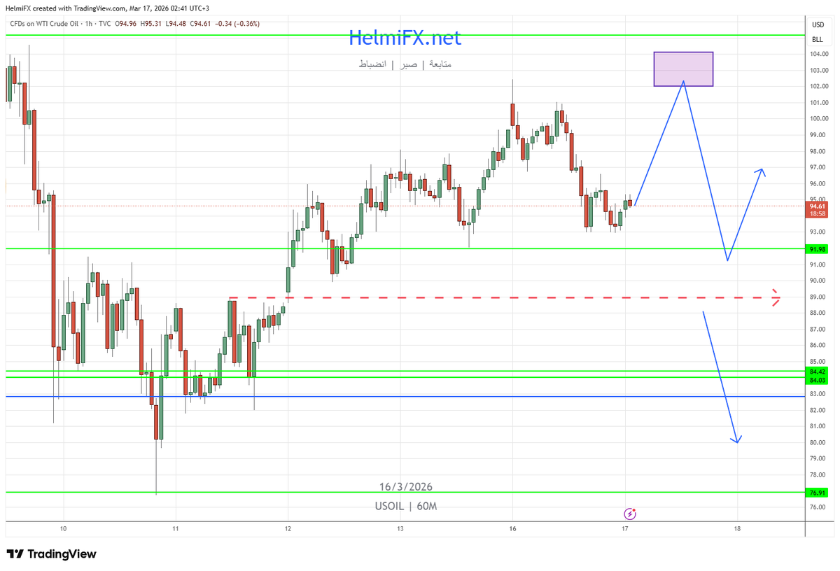 HelmiForex's tweet photo. #النفط ممكن محاولة صعود بسيطة لل 102-104.80 قبل هبوط باستهداف مناطق ال 90 مرة أخرة. ولكن أي هبوط تحت ال 89 سيفتح متابعة للهبوط أكثر بالوقت الحالي من وجهة نظرنا.
لا ننسى إدارة رأس المال والمخاطر بالأخص ضمن الظروف الحالية شيئ أساسي.
https://t.co/yVqmfwuv9B https://t.co/vDLrCZk6yT