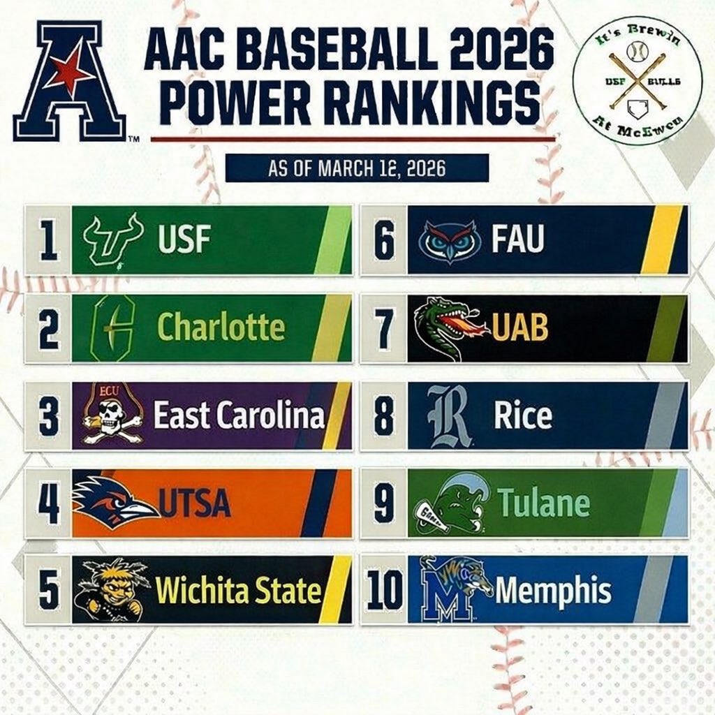 Adam Cartwright BrewinCrewUSF⚾️ tweet media