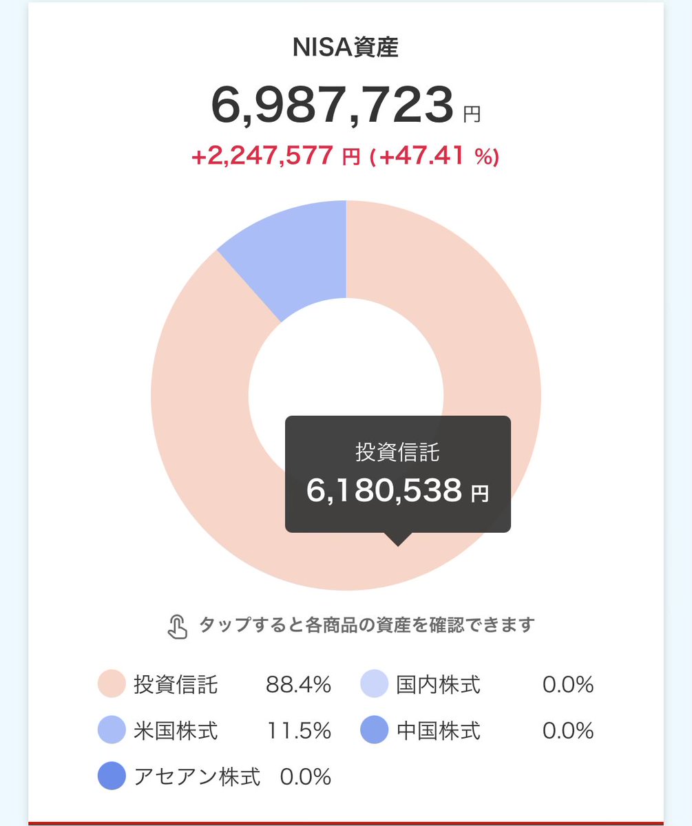 P_hiro_panic's tweet photo. NISAで月5万コツコツ積立てますが、生活に影響ないですし結構増えています。
最初の数年は月3万でした。 https://t.co/52N2x4CQIv