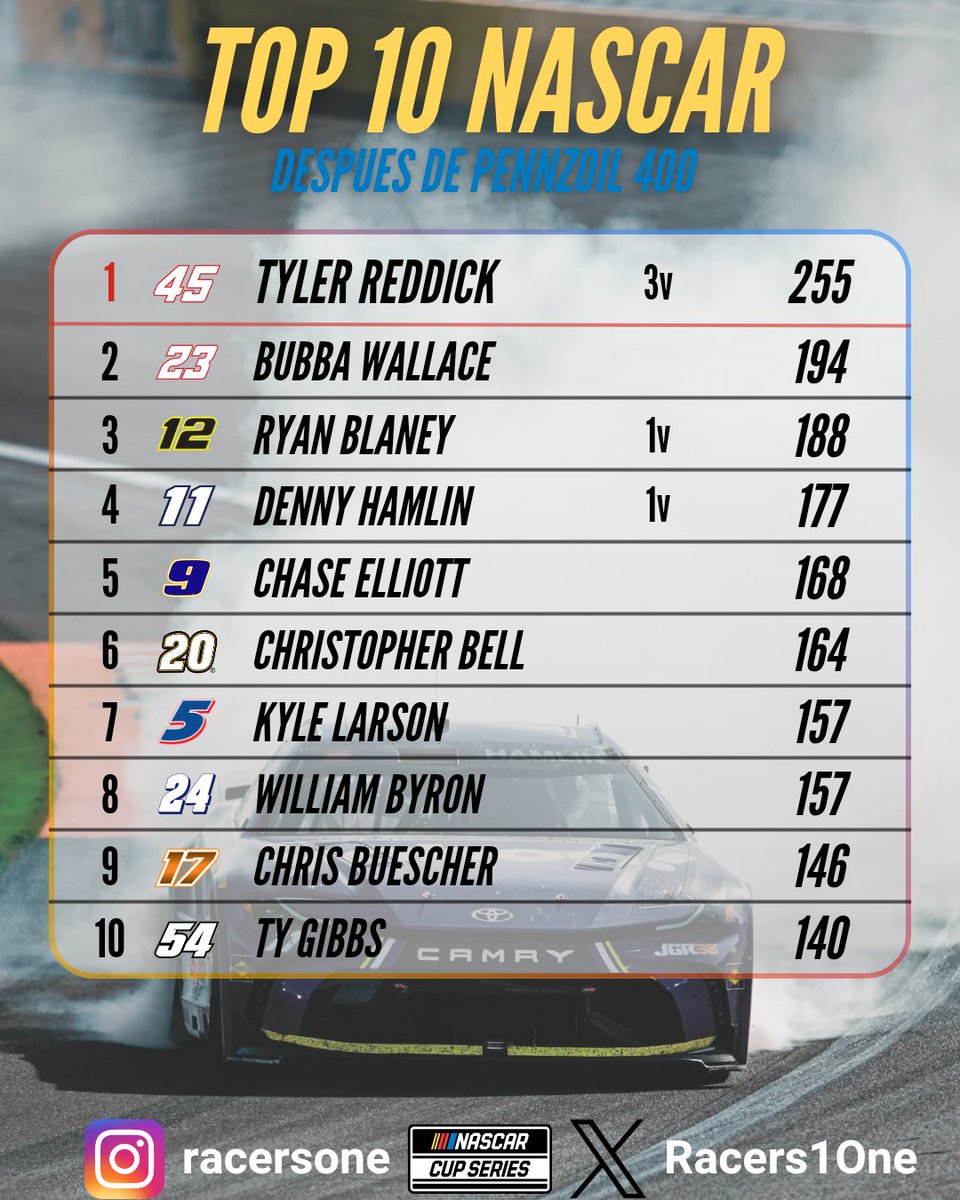 Racers1One's tweet photo. #NASCAR | APARECIÓ HAMLIN ↗️🔥
Tras la carrera en Las Vegas así luce el Top 10 en la Nascar.
Reddick sigue al frente con Bubba y Blaney intercambiando puestos.
Hamlin ganó y ya aparece en la tabla después de un difícil comienzo.
Ty Gibbs sigue consistente y se coloca dentro. 🔛 https://t.co/fOBAiOqolB