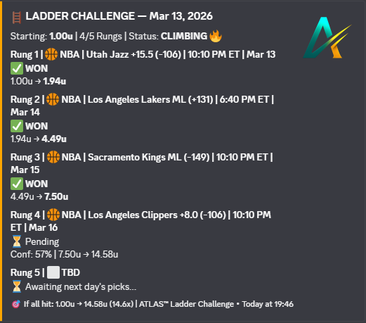 ParlayAIHQ's tweet photo. Updated post to the Ladder day 4, change has been made to clippers +8 spread!!!

LETS GO!!!! 

#freepicks #Gambling𝕏 https://t.co/YiXxlgjvpy