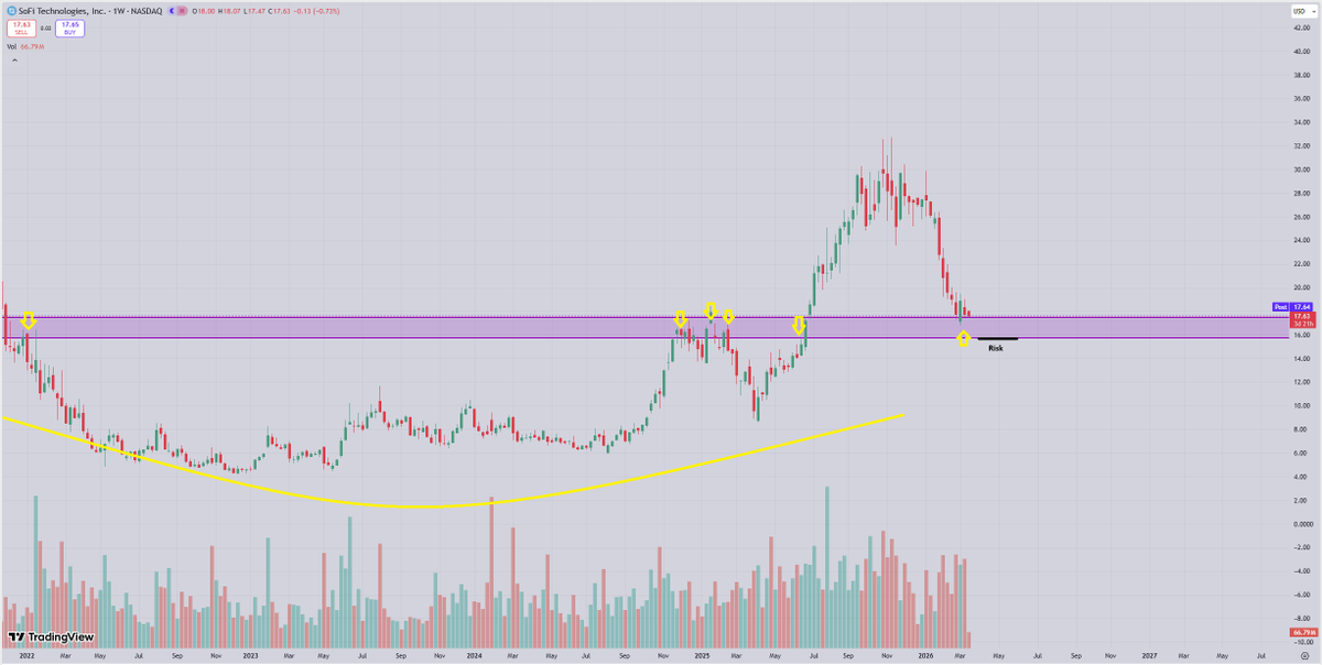blakestonks's tweet photo. Sofi.

Now retesting a multi-year base breakout at $16.00 - $17.50 into new demand.

Risk for longs can be a failure to hold with close beneath.

$SOFI https://t.co/jvBR5nzhum