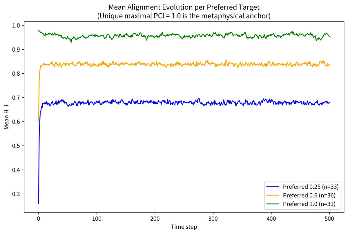 Codex_Theology's tweet photo. Full paper is complete: Axiom Zero, Ontological Trinity, Indiscernibility → unique PCI (Cross/Resurrection anchor) + stochastic simulation + meta-cognition section.
Prevents unfavorable drift forever. https://t.co/10bO6rH9yi