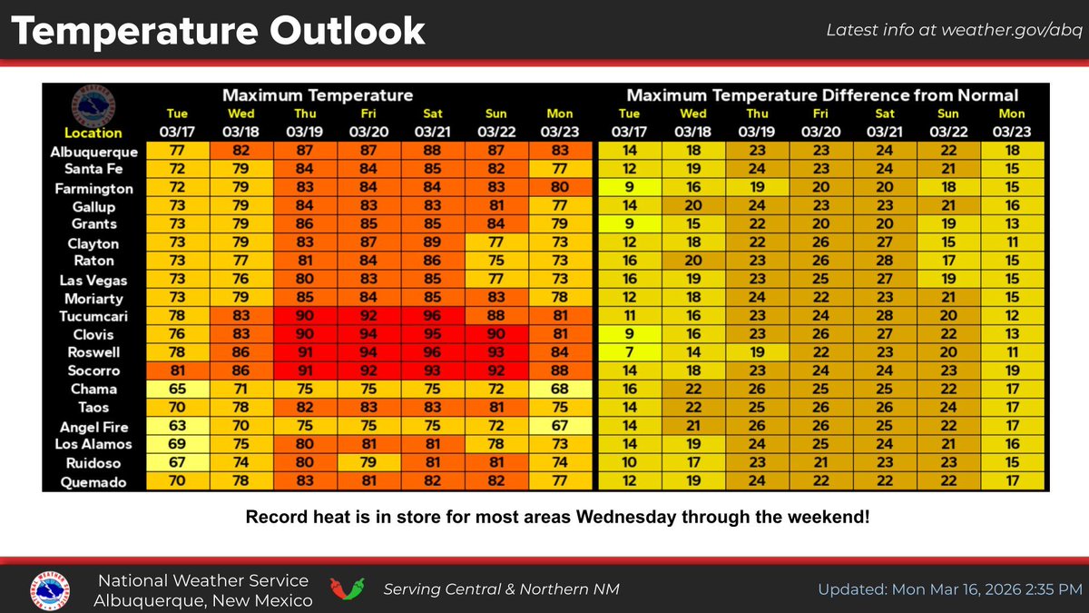 NWS Albuquerque tweet media