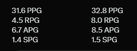 janevzan's tweet photo. @Hoodiiishai @statmuse @Novig Guess which stats are Luka's? That's in favor of Luka on a significantly worse team and is still 3rd in the conference. The term MVP applies to Luka more than SGA all i am saying. Luka is also better on Assist percentage. Just some of what's in Lukas favor. https://t.co/IpmrZMhh7i
