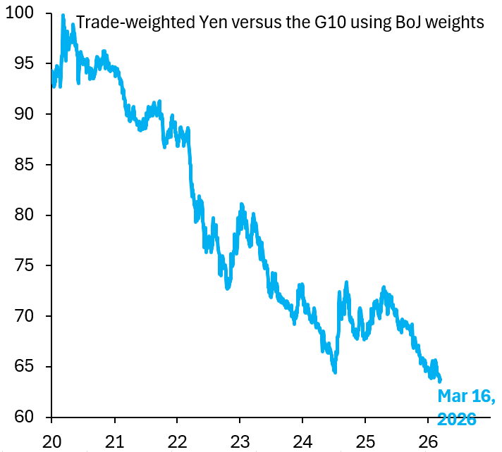robin_j_brooks's tweet photo. The Yen has fallen below its previous low from mid-2024. This even though we're within two months of the NY Fed "rate check," which temporarily lifted it. As long as Japan believes in FX intervention, it's in denial on debt and the Yen will keep falling...
https://t.co/hmsHXJ5tPl