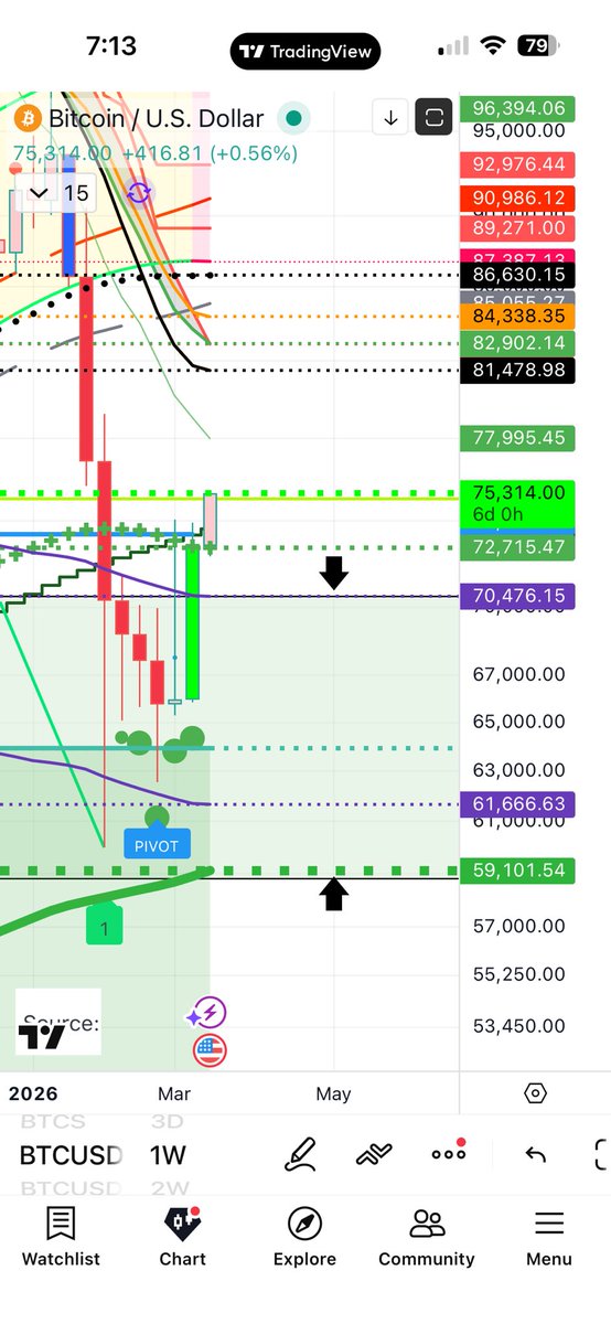 indiansunrise00's tweet photo. Back in February I said it clearly.

Anyone waiting for $50K or $40K #Bitcoin… I’m going to break your hearts right now. It’s not happening.

Today #Bitcoin just broke $75K.

The $60K–$70K range was the bear market dip. One of the best buying opportunities since 2022.

The clue was obvious.
The $69K 2021 all-time high was acting as support, not resistance.

No parabolic blow-off top yet. No reason for a deep cycle reset.

That $60K–$70K dip was the opportunity.

That 🚪 door just slammed shut.

#Bitcoin #BTC $MARA #MARA 🚀