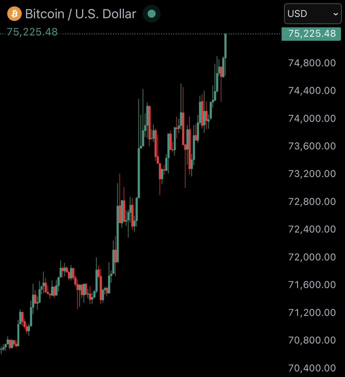 JUST IN: Bitcoin officially reclaims $75,000
