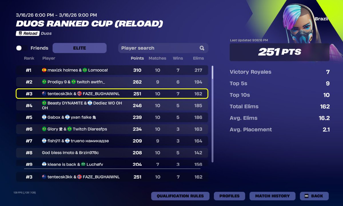 rulamon's tweet photo. TOP 3 ELITE RELOAD ft. @txntecs7 BIG NT: @DediezFN @FishyL2r2 @truenouk vouch @ricky_martin @Martinpdisalvo @NickyJamPR https://t.co/uXTzggwF92