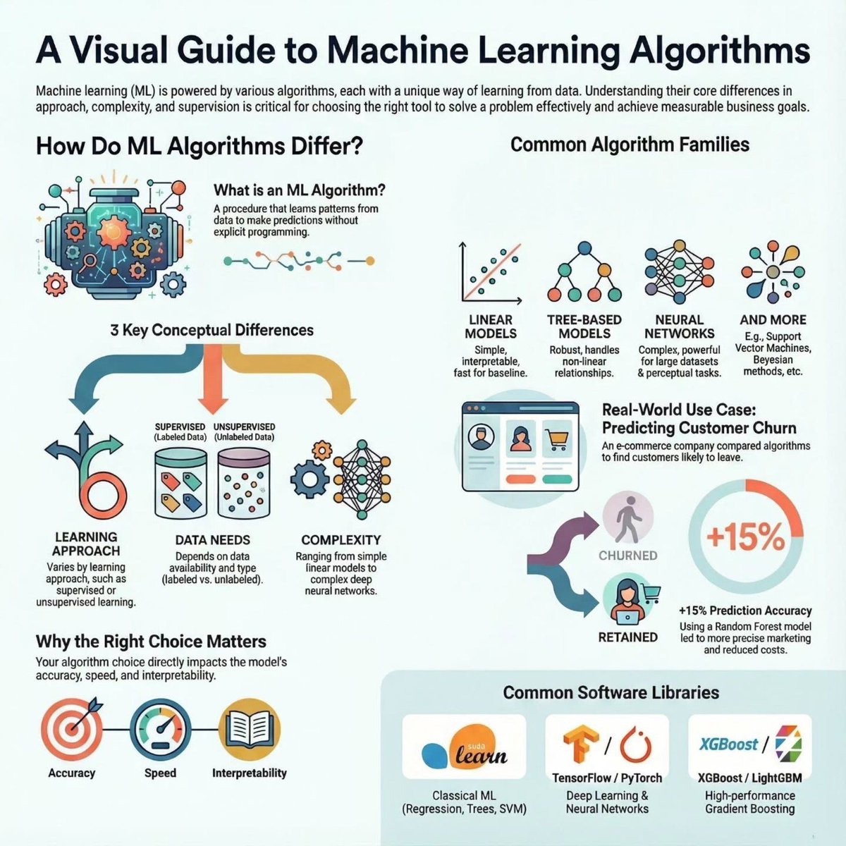 Ronald_vanLoon's tweet image. A Visual Guide to #MachineLearning #Algorithms
by @Python_Dv
 
#ArtificialIntelligence #AI #ML #DL