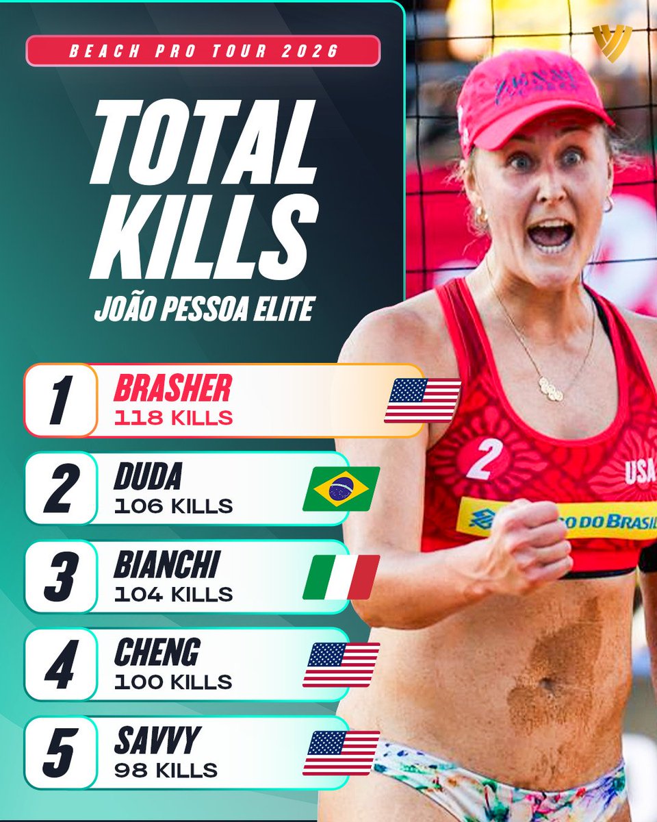 Beach Volleyball World tweet media