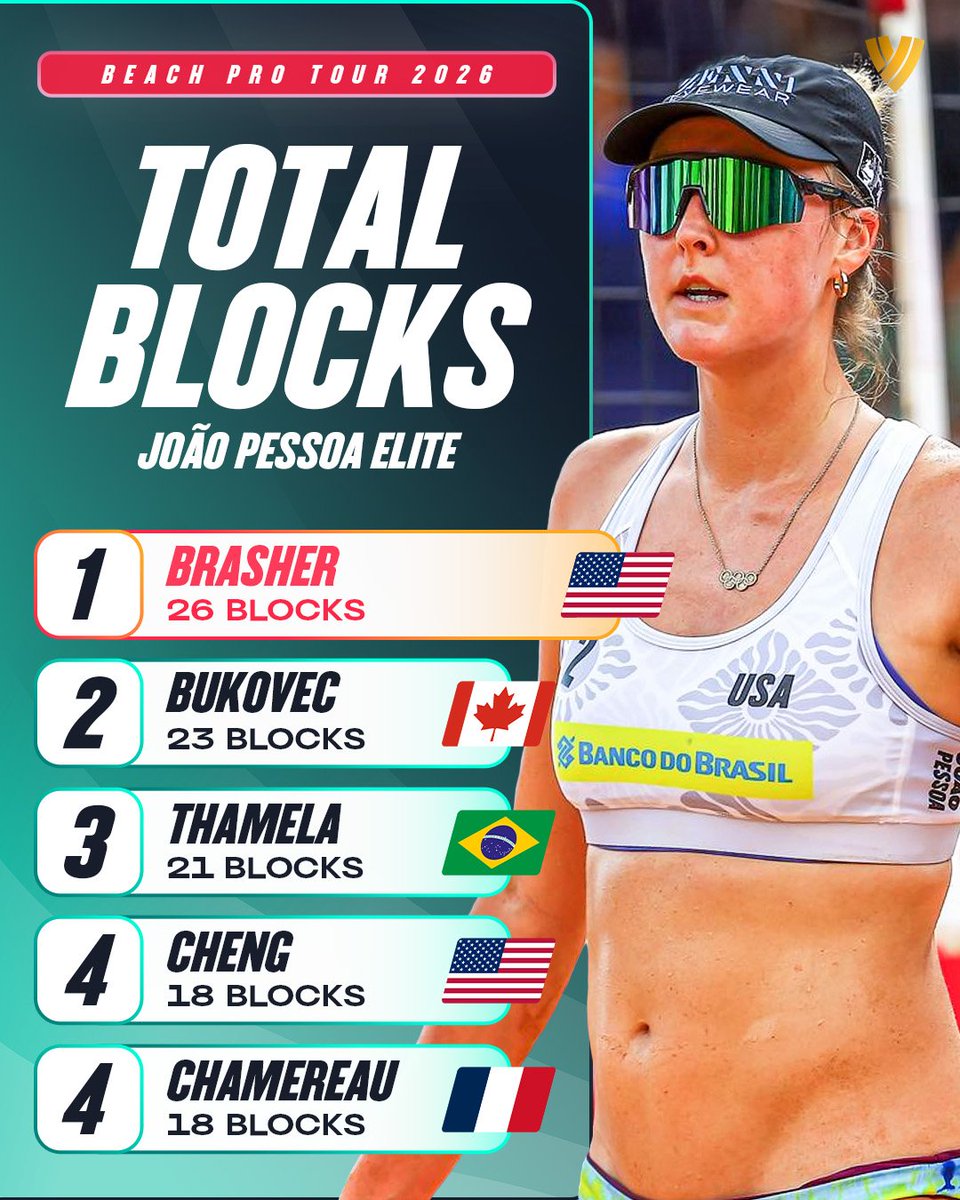 Beach Volleyball World tweet media