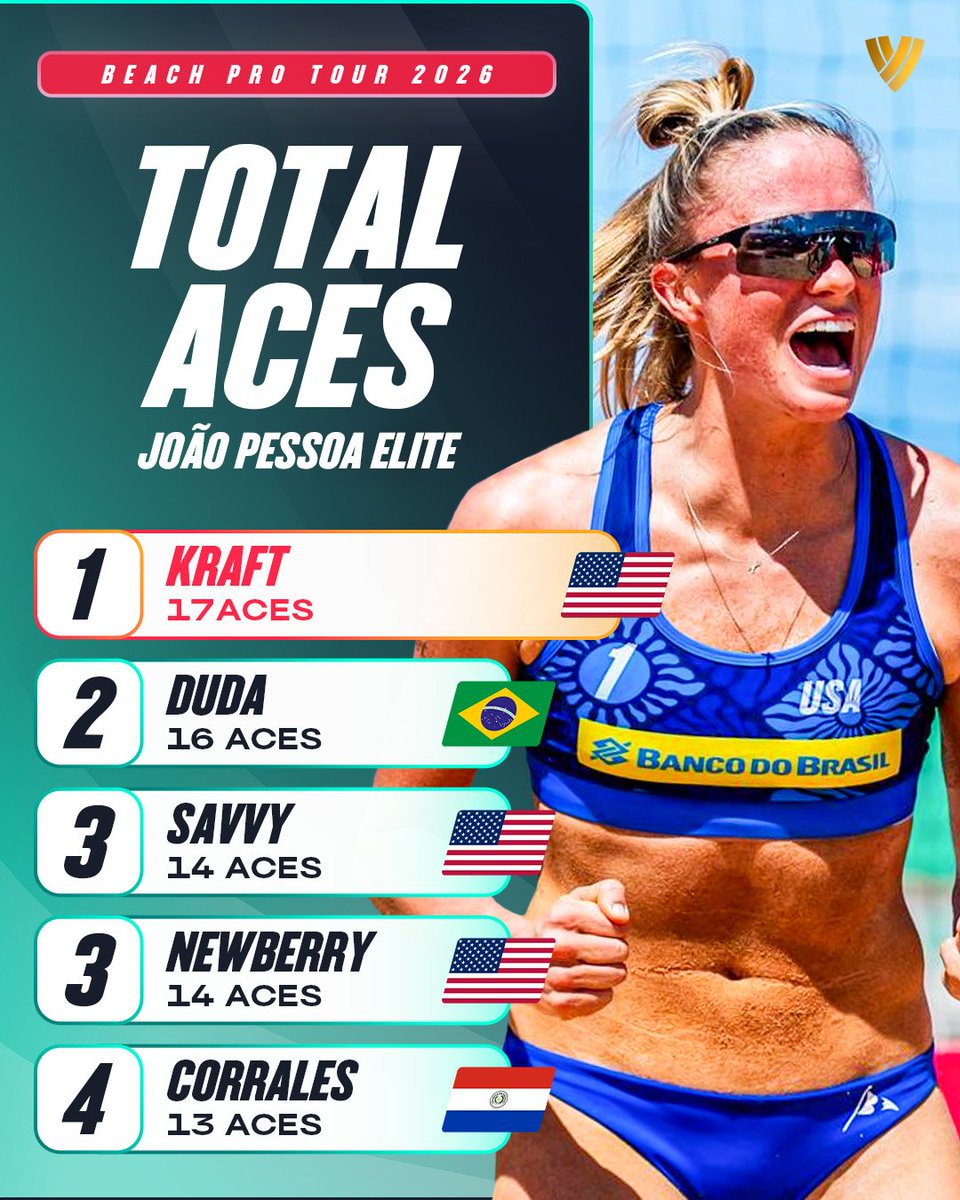 Beach Volleyball World tweet media