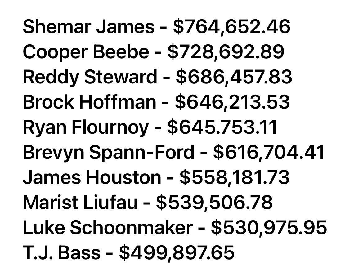 toddarcher's tweet photo. The Cowboys had 24 players earn more than $300,000 through the league’s performance based pay system. Here are the top 10 highest earners. https://t.co/ZJHFEhm7vF