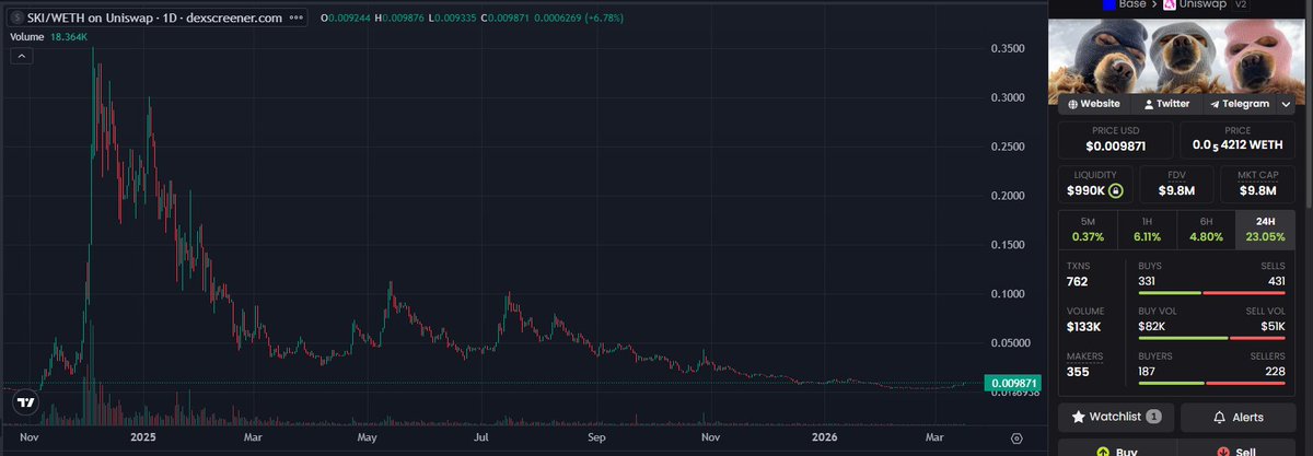 On my watchlist, $SKI is the fastest <a href="/base/">Base</a> meme out of the gate and also the one with the most volume

Timeline still relatively quiet on <a href="/base/">Base</a> memes

At some point capital and attention will rotate back

TYBG