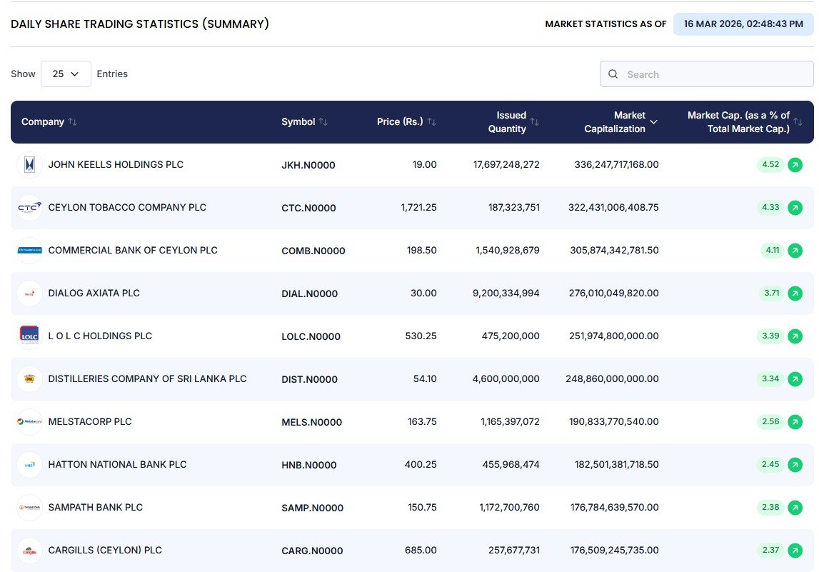 Channa_Amare's tweet image. Defensive #CTC share has outperformed #JKH over past one and six months
- Including dividends, CTC up +42% in past year (vs +29% without dividends)

➡️ JKH's lead at top of #CSE #lka cut to under Rs13 bn

Inclusive of its non-voting shares, #COMB is #2 with market cap of Rs324 bn