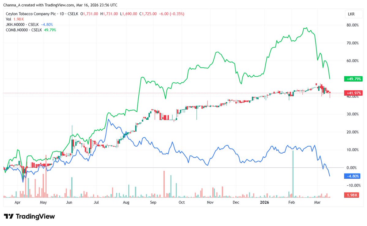 Channa_Amare's tweet image. Defensive #CTC share has outperformed #JKH over past one and six months
- Including dividends, CTC up +42% in past year (vs +29% without dividends)

➡️ JKH's lead at top of #CSE #lka cut to under Rs13 bn

Inclusive of its non-voting shares, #COMB is #2 with market cap of Rs324 bn