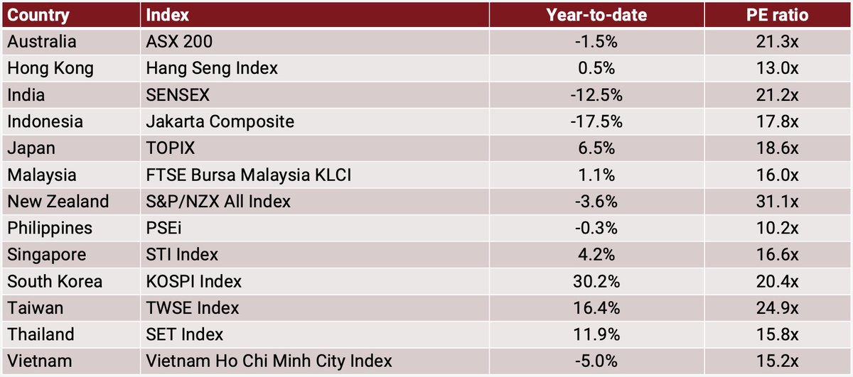 Michael Fritzell (Asian Century Stocks) tweet media