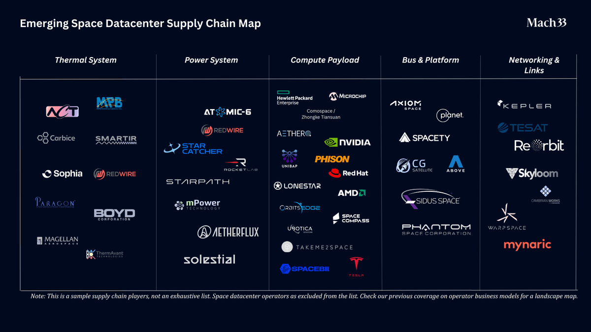josephuibeh's tweet photo. NVIDIA just announced Space-1 Vera Rubin Module at GTC, purpose-built GPU silicon for orbital data centers. Partners include Aetherflux, Axiom Space, Kepler, Planet Labs, Sophia Space, and Starcloud.

Last week, I spent a lot of time researching and writing about the orbital compute supply chain, trying to make sense of how companies are converging around the thermodynamic constraints that actually govern these systems.

This ties into our core theme at Mach33 Research: orbital compute isn't "Starlink plus servers." It's an energy conversion and heat-rejection machine wrapped around a compute payload. The defining metric is power density, how much useful compute you get per watt, per kilogram launched.

NVIDIA's announcement validates that framing from the silicon side.

Space-1 Vera Rubin Module delivers up to 25x more AI compute than the H100 for on-orbit inferencing. That's NVIDIA directly attacking the power density constraint. More compute per watt in a SWaP-constrained package.

The tiered platform approach matters too. Space-1 for data-center-class workloads, IGX Thor for mission-critical edge, Jetson Orin for ultra-compact inference. In a previous piece, we looked at ODC operator business models and concluded that not every orbital compute mission is the same. NVIDIA is clearly preparing for that diversity of use cases.

We're watching a mega-industry form in real time. In under a year, orbital data centers went from a fringe concept to center stage in the space economy. NVIDIA committing purpose-designed silicon to the architecture marks a clear supply chain inflection point.

Our full analysis on how thermodynamics is redrawing the rules of the orbital compute supply chain (capital flows, talent signals, supplier positioning) is free to access on Mach33 Research.

🔗 https://t.co/wDJoJ39PzM