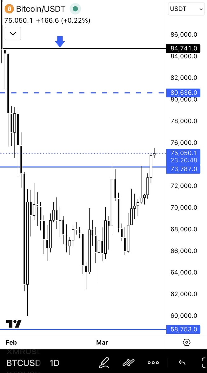 $BTC Up: $80,636, 84,741 
Down: $73,787, $64,057, $58,753