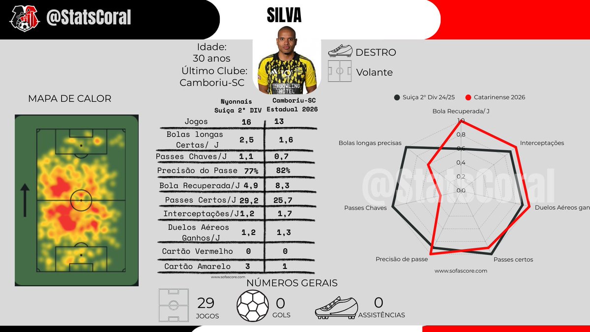 Stats Coral tweet media